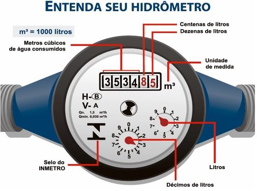 Entenda como acompanhar a leitura do seu hidrômetro.